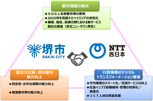 ICT連携協定の取り組みイメージ