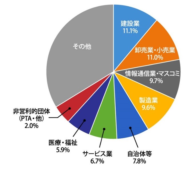 ※2 elgana導入業種内訳（ＮＴＴグループ除く）