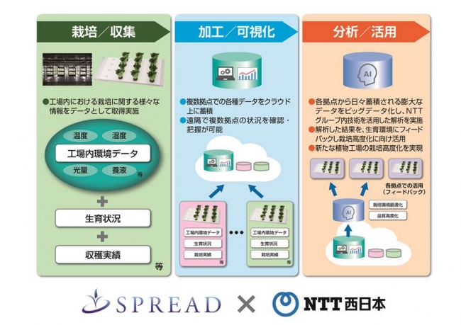 【図４　両社で実現をめざすデータ活用イメージ】