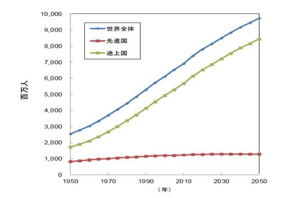 【図２　　世界人口の見通し】(出典：環境省　総合政策部会　環境・経済・社会の状況　（2018.1.19) ）