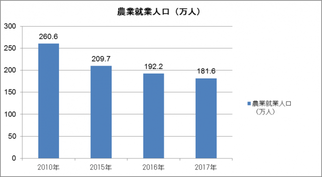 【図１　農業就業人口の推移】（参考：農林水産省2017年　農業構造動態調査）