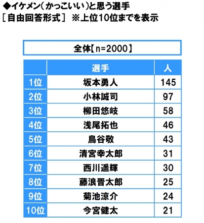 イケメンと思う選手