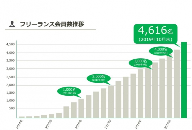 法人・フリーランス会員共に増加する中、プラットフォーム上でビジネスマッチングするケースもあわせて増えています。