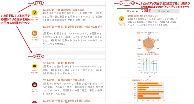 選手のデータや日々の活躍をわかりやすく紹介