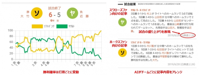 勝利確率グラフやAI記者が執筆する記事は試合中リアルタイムに変化