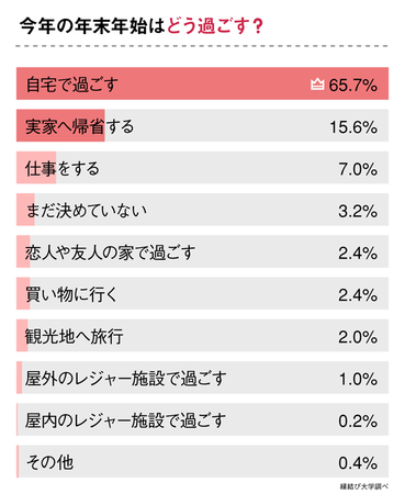 １２月９日〜１２月１１日のアンケート結果