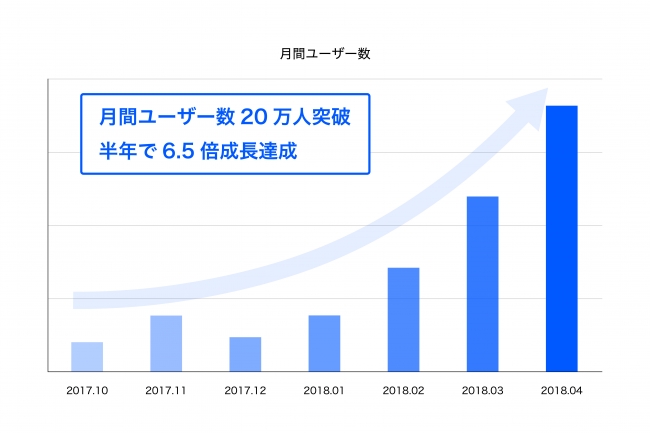 自動車比較メディア「SUNROOF」はリリース半年で月間ユーザー数20万人突破、半年で6.5倍以上の成長を達成