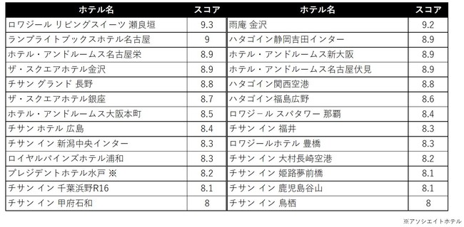 受賞ホテル