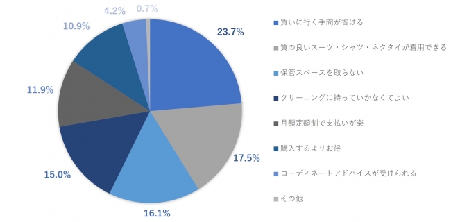 「着ルダケ」を利用するメリットについて（自社調べ）