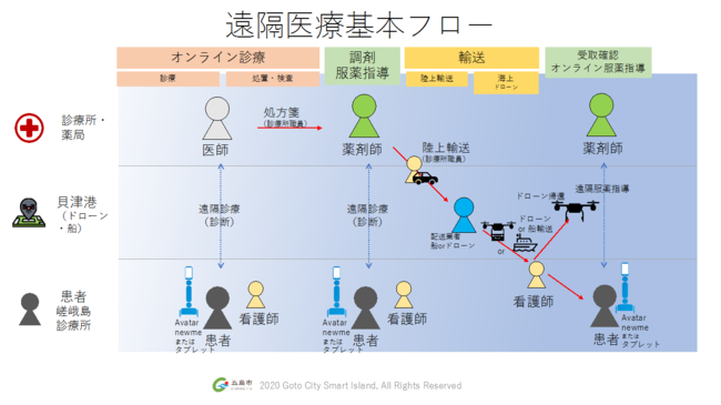 遠隔医療実施フロー図