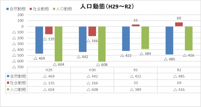 人口動態グラフ