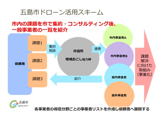 五島市ドローン活用スキーム