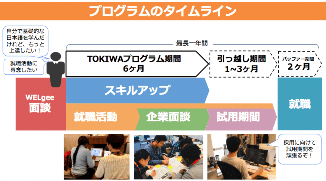 住居者の選定から就職活動・採用までを一貫して行う。住居者の居住目安は1年間。