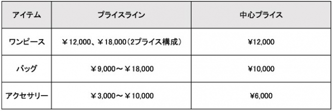 アイテム別価格帯