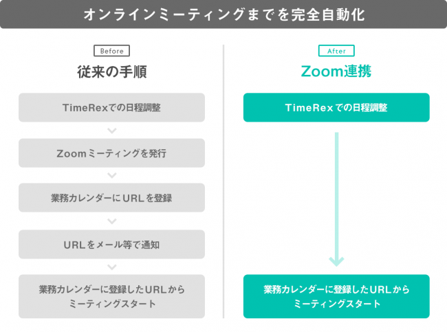 オンラインミーティングまでを完全自動化