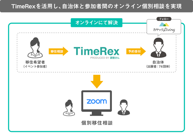 自治体と参加者間のオンライン個別相談を実現