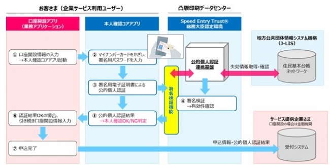 本人確認コアアプリを活用した業務フロー（口座開設の例） © Toppan Printing Co., Ltd.