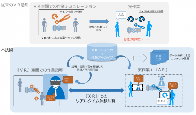 従来のＶＲの活用方法と本技術の活用方法の違いのイメージ