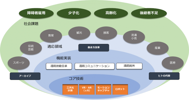 テクノロジーによる社会課題解決と社会実装に向けての展開