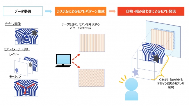 本システムを活用したモアレ製作の流れ © Toppan Printing Co., Ltd.