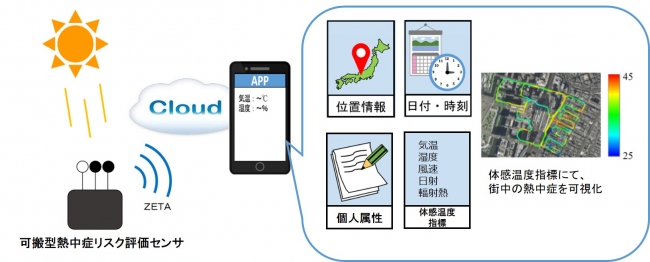 ZETAを活用した熱中症リスク表示サービスの概要© Toppan Printing Co., Ltd.