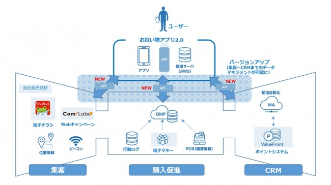 「お買い物アプリ2.0」のサービス連携イメージ © Toppan Printing Co., Ltd.