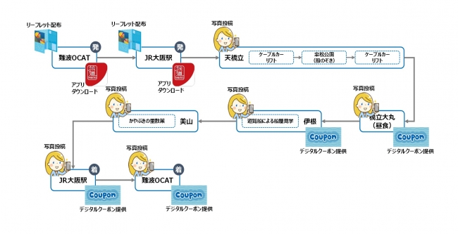 「YOKOSO Japan Tour」における実証実験の全体像© Toppan Printing Co., Ltd. 