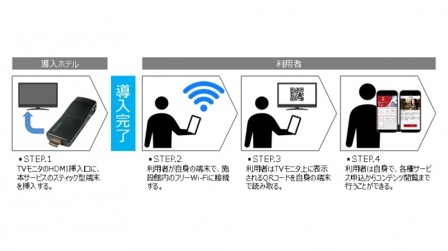 サービス導入フロー