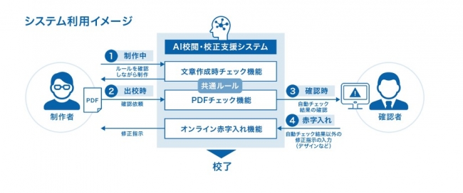 「AI校閲・校正支援システム」の利用イメージ  © Toppan Printing Co., Ltd.