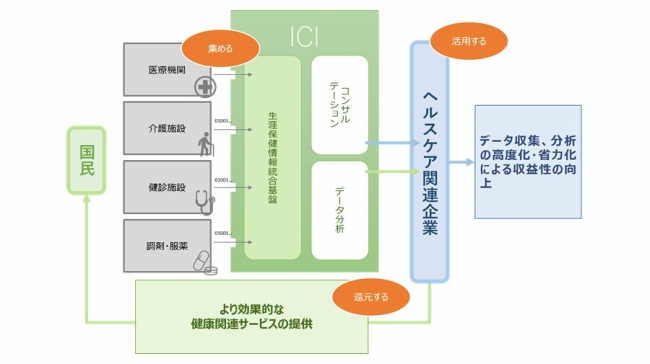 ICIが展開する医療ビッグデータ活用サービス