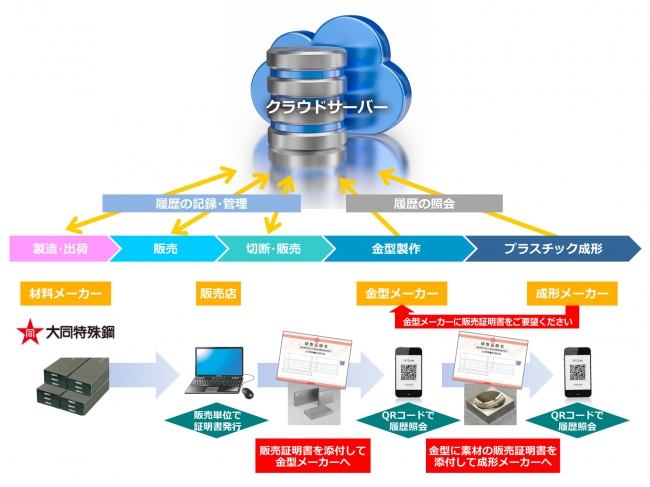 図1．金型用鋼材トレーサビリティシステムの概要