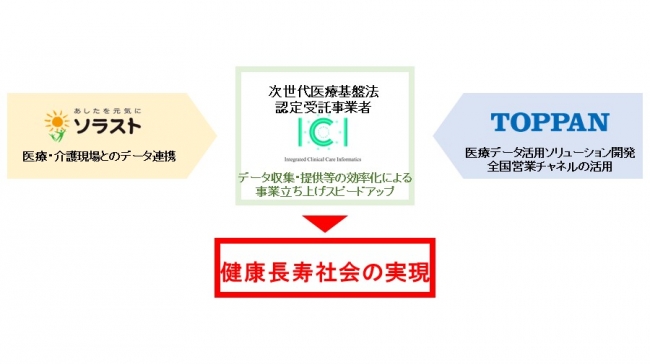 株式会社ソラスト及び凸版印刷株式会社と、ICI株式会社との協業により期待される相乗効果