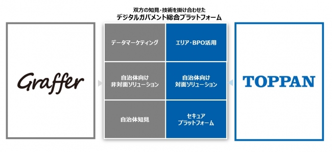 行政手続きデジタル化支援を目的とした新サービス開発における両社の役割