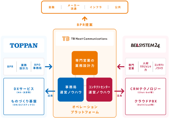 TBネクストコミュニケーションズの提供サービス概要