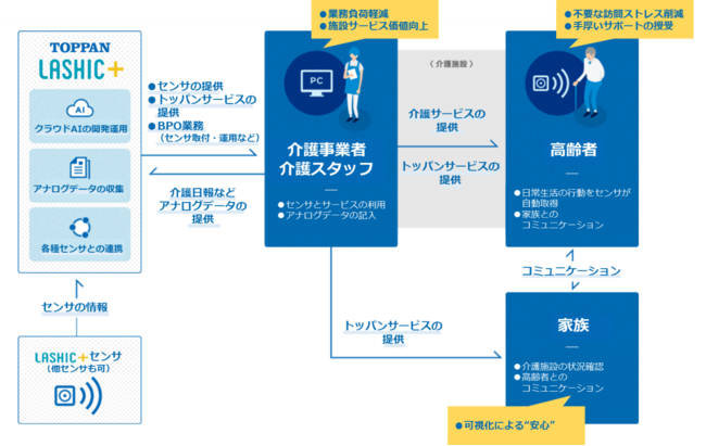 「LASHIC+」のイメージと提供価値 © Toppan Printing Co., Ltd.