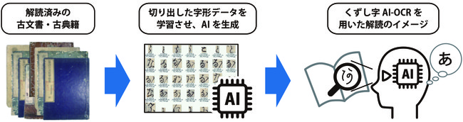 くずし字AI-OCR導入のイメージ