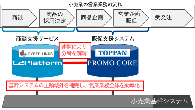 両社システム提携のイメージ図