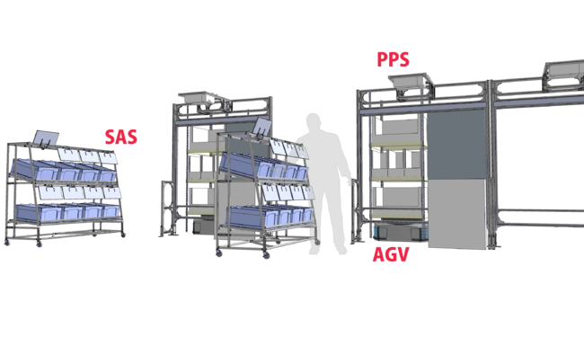 中小規模のアセットライトなピッキング・仕分け工程に導入するシステム・機器のイメージ。 主なサービスは図中赤字の「PPS（プロジェクションピッキングシステム®）」 、「SAS（シャッターアソートシステム）」、 「AGV（自動搬送ロボット）」など