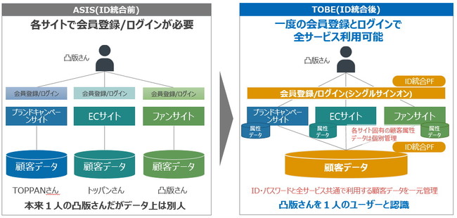 ASP型ID統合プラットフォームサービスによるOneID化実現イメージ