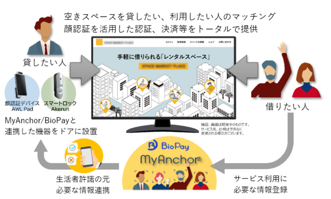 デバイスをもとに開発中の「レンタルスペース」サービスイメージ