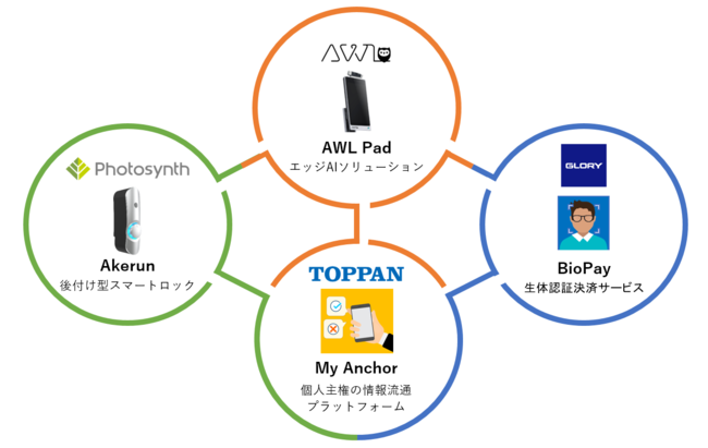 協業の各社提携イメージ