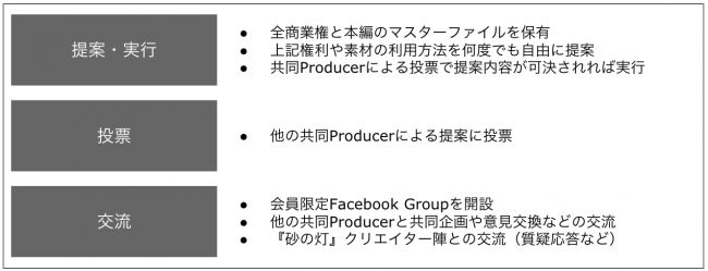 『砂の灯 共同Producerコミュニティ』の概要