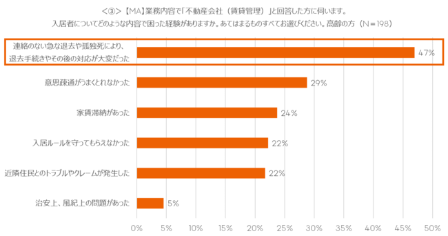 グラフ③