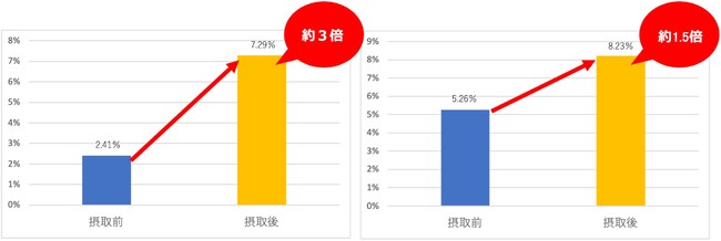 普段の食事で肉を摂取する割合が多い被験者のビフィズス菌の増加率（※被験者10名の内、肉の比率が多い食生活をくる2名のビフィズス菌増加率のグラフ）