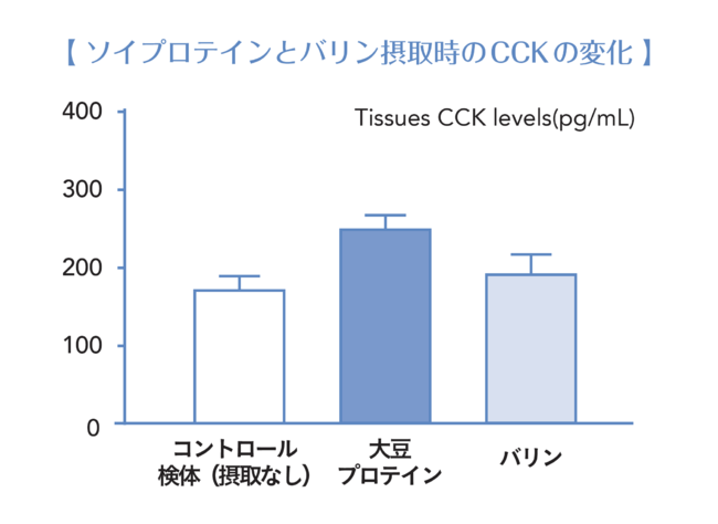 大豆プロテイン、必須アミノ酸（バリン）の摂取時、そして何も摂取しない状態（コントロール検体）で、満腹成分CCKの分泌結果を比較したデータ。参照：Food Funct.，2019，10，3356 Min Tian etc. ​※動物を用いた試験データです