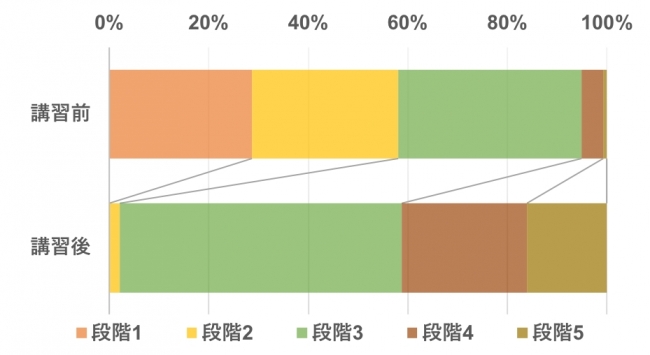 図１：習得度の変化。段階４以上が「乗れる」状態を示します。