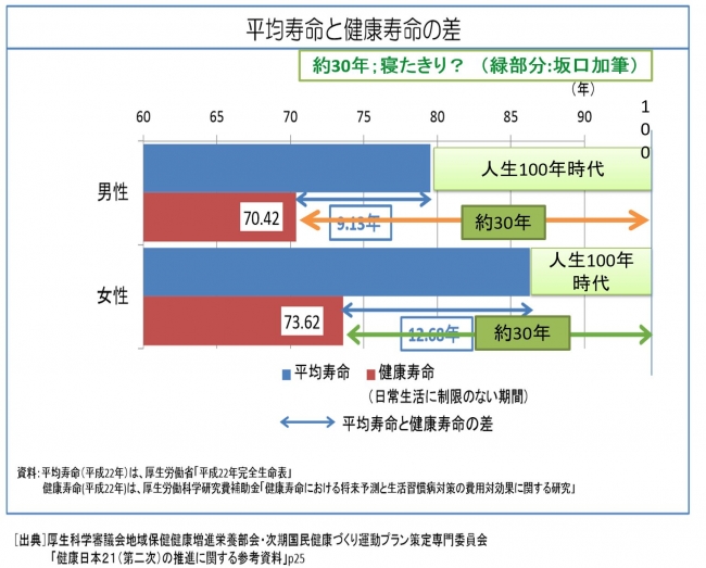 不健康約３０年！？