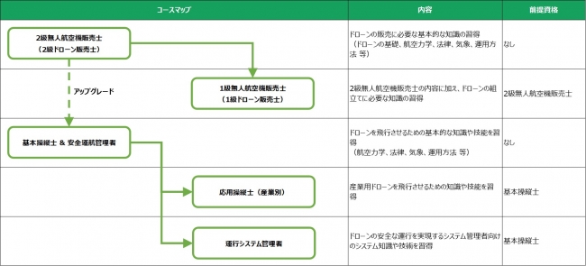 ドローンスクールコースマップ