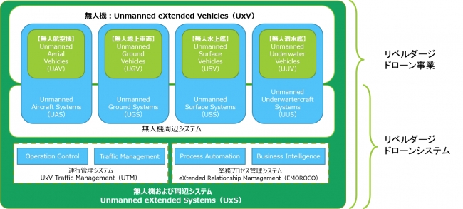 ドローントータル管理アーキテクチャ