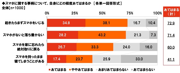 スマホに関する事柄について、自身にどの程度あてはまるか